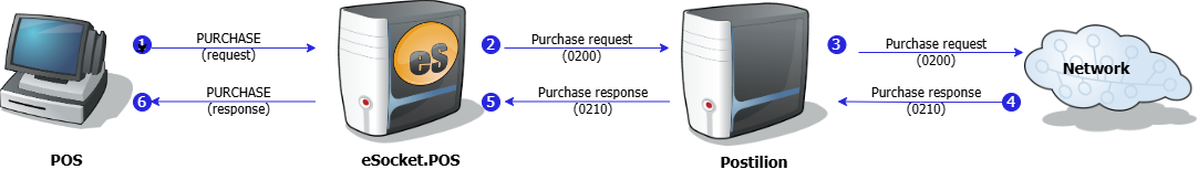 Healthy Benefits/Restricted Spend Purchase