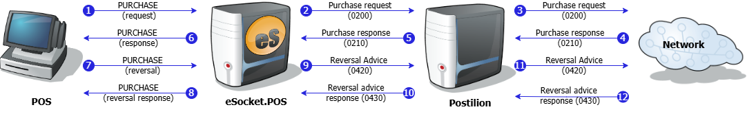 Healthy Benefits/Restricted Spend Purchase Void